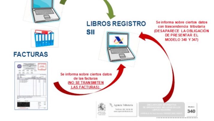 El suministro inmediato de información del IVA (SII)